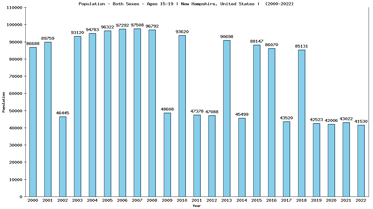 Graph showing Populalation - Teen-aged - Aged 15-19 - [2000-2022] | New Hampshire, United-states